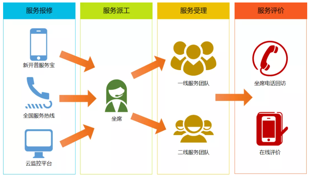 快捷升级！新开普服务宝-微信小程序正式上线！(图3)