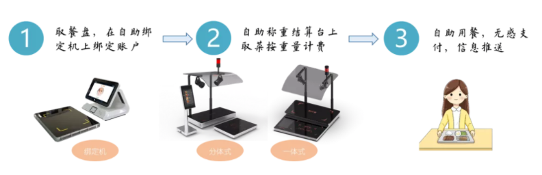 重磅丨新开普智慧餐厅自助称重结算方案来啦！(图1)