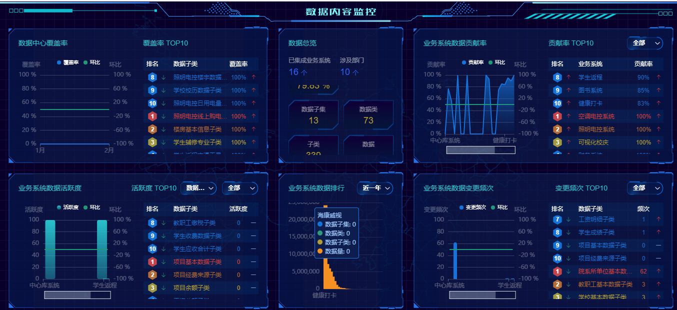 优秀案例 | 黄淮学院周鹏：基于数据治理的双中台建设，全面提升学校现代化治理能力(图8)