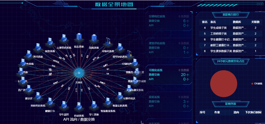 优秀案例 | 黄淮学院周鹏：基于数据治理的双中台建设，全面提升学校现代化治理能力(图3)