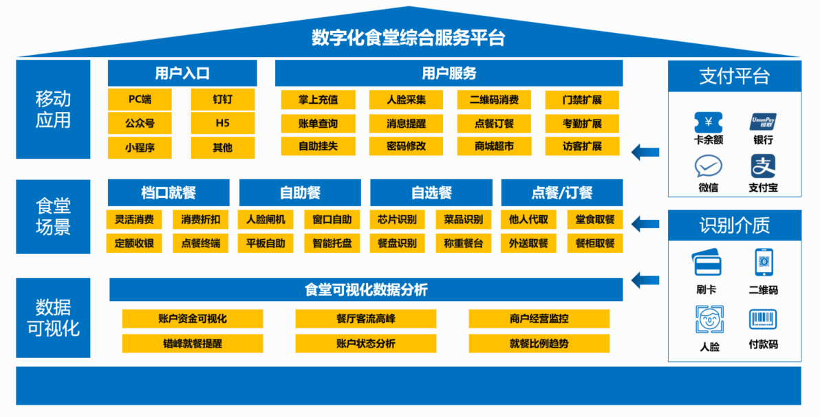 新开普政企云数字化食堂解决方案 带您解锁全新就餐体验(图2)