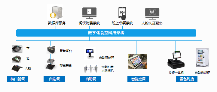 新开普政企云数字化食堂解决方案 带您解锁全新就餐体验(图4)