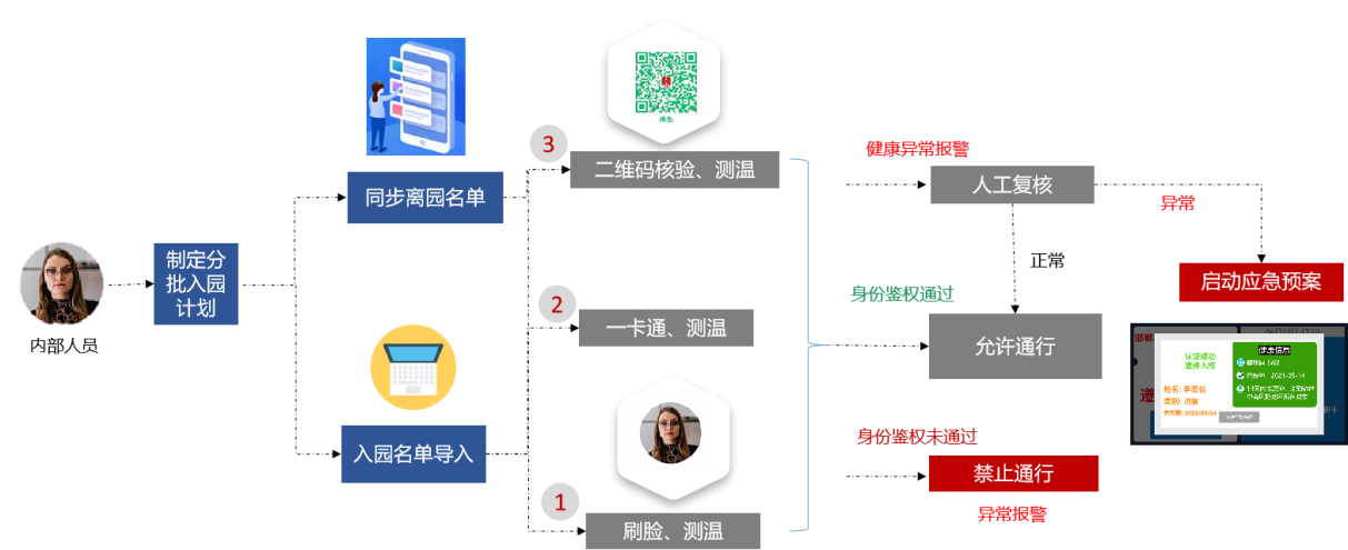 新开普推出疫情出入防控解决方案，把好疫情防控“前哨关”(图1)