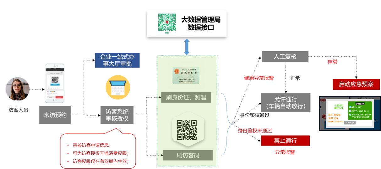 新开普推出疫情出入防控解决方案，把好疫情防控“前哨关”(图2)