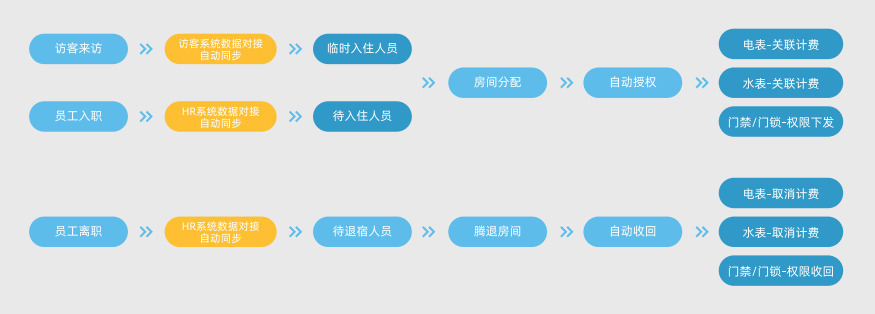 新开普智慧公寓管理系统，助力企业高效运营