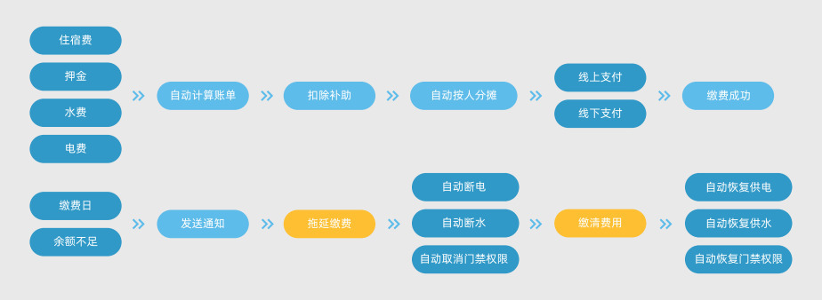 新开普智慧公寓管理系统，助力企业高效运营