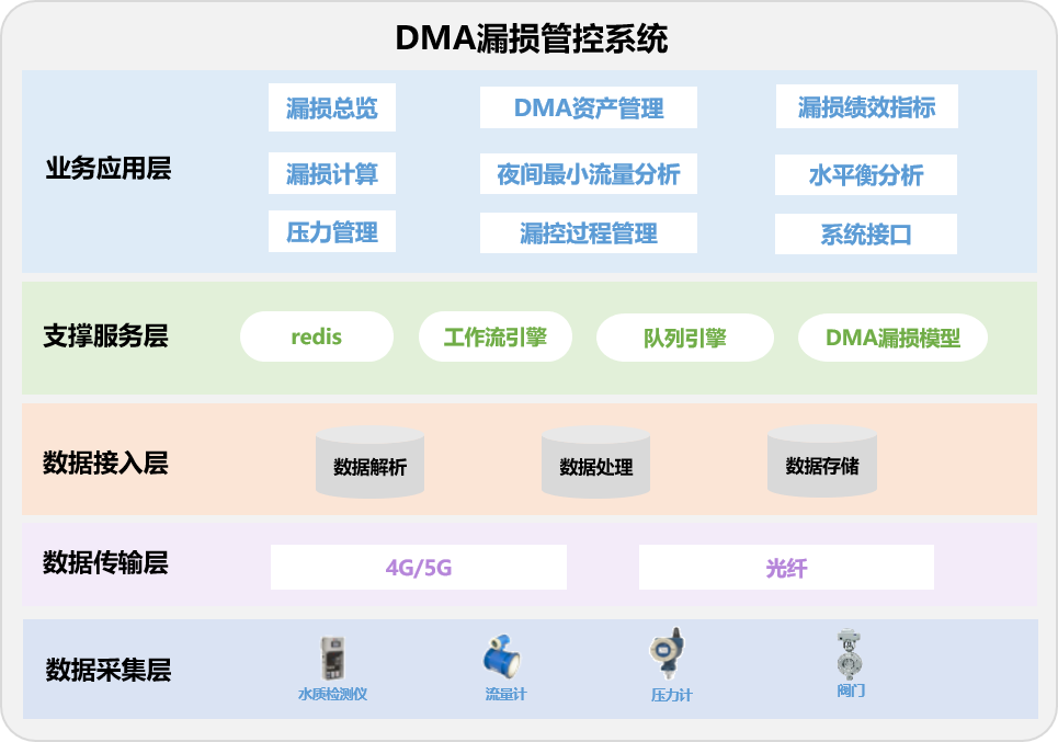 DMA漏损管控(图1)